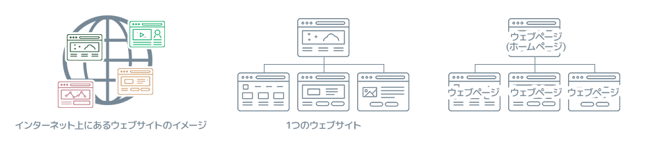 インターネット・ウェブサイト・ウェブページのイメージ