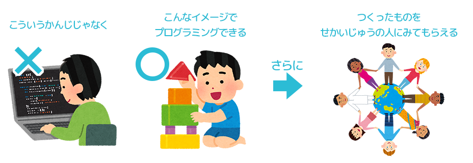 ビジュアルプログラミングのイメージ